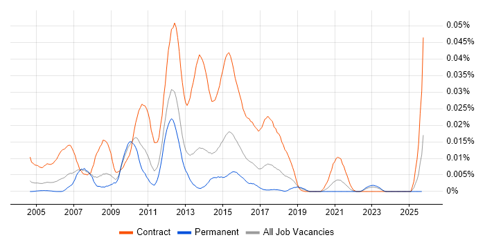 Teradata Analyst job vacancy trend in the UK excluding London Teradata Analyst job vacancy trend in the UK excluding London
