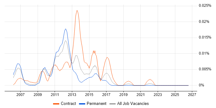 Teradata Architect job vacancy trend in the UK excluding London