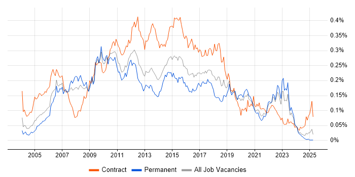 Job vacancy trend for Teradata in the UK excluding London Job vacancy trend for Teradata in the UK excluding London