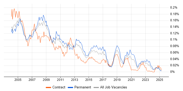 Job vacancy trend for Terminal Server in the UK excluding London Job vacancy trend for Terminal Server in the UK excluding London