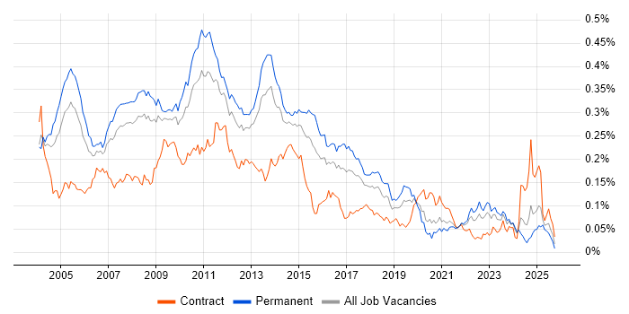 Terminal Services job vacancy trend in the UK excluding London