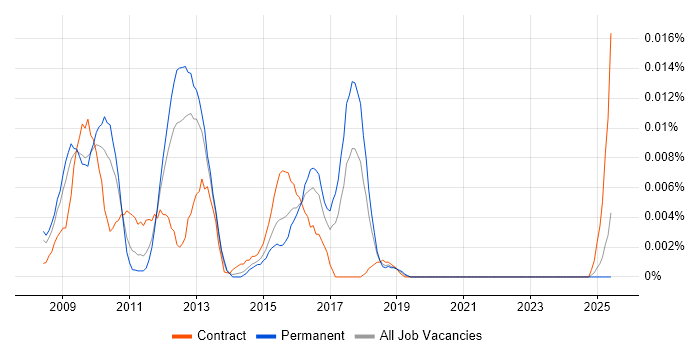 Job vacancy trend for Terracotta in the UK excluding London Job vacancy trend for Terracotta in the UK excluding London