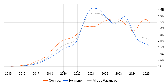 Job vacancy trend for Terraform in the UK excluding London