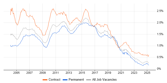 Job vacancy trend for Test Analyst in the UK excluding London