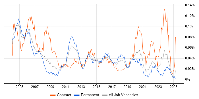 Job vacancy trend for Test and Integration Engineer in the UK excluding London Job vacancy trend for Test and Integration Engineer in the UK excluding London