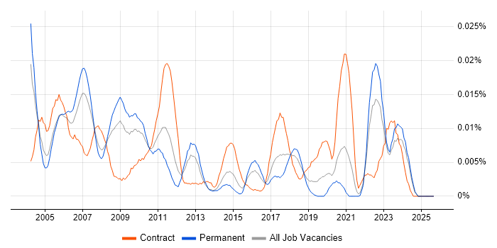 Test and Validation Engineer job vacancy trend in the UK excluding London