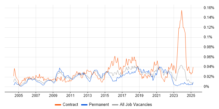 Job vacancy trend for Test Architect in the UK excluding London Job vacancy trend for Test Architect in the UK excluding London