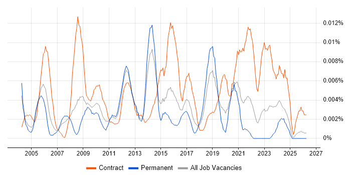 Test Assurance Manager job vacancy trend in the UK excluding London