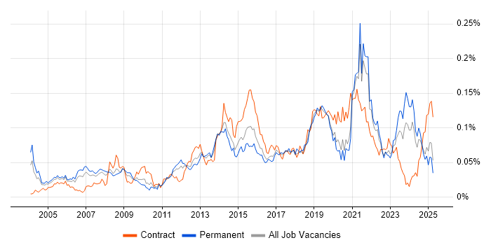 Job vacancy trend for Test Assurance in the UK excluding London Job vacancy trend for Test Assurance in the UK excluding London