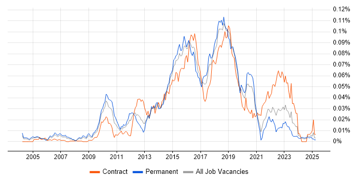 Job vacancy trend for Test Automation Developer in the UK excluding London Job vacancy trend for Test Automation Developer in the UK excluding London