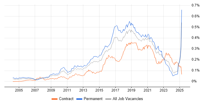 Job vacancy trend for Test Automation Engineer in the UK excluding London