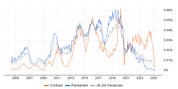 Job vacancy trend for Test Automation Manager in the UK excluding London