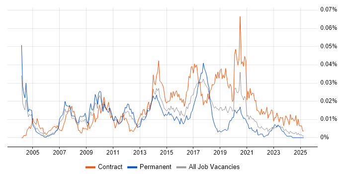 Job vacancy trend for Test Automation Specialist in the UK excluding London Job vacancy trend for Test Automation Specialist in the UK excluding London