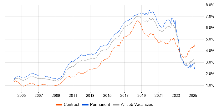 Job vacancy trend for Test Automation in the UK excluding London