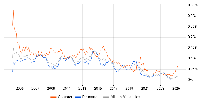 Job vacancy trend for Test Consultant in the UK excluding London Job vacancy trend for Test Consultant in the UK excluding London