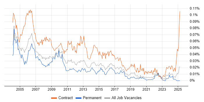 Job vacancy trend for Test Coordinator in the UK excluding London Job vacancy trend for Test Coordinator in the UK excluding London