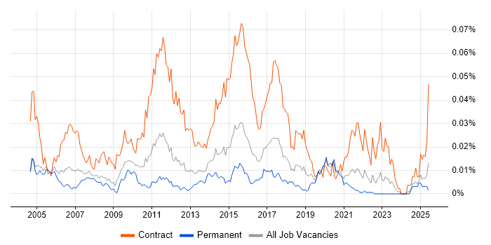Job vacancy trend for Test Data Analyst in the UK excluding London Job vacancy trend for Test Data Analyst in the UK excluding London