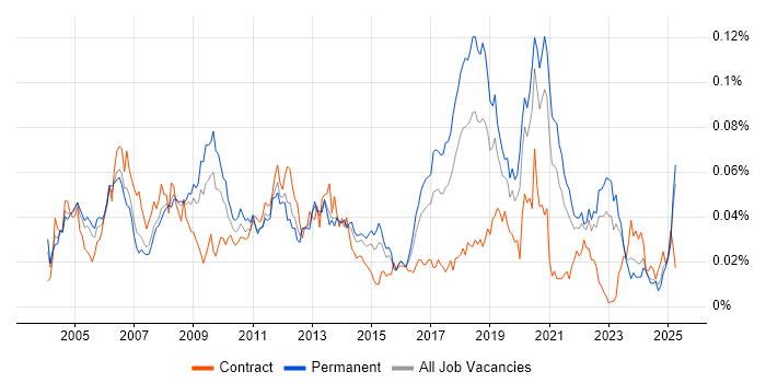 Job vacancy trend for Test Development Engineer in the UK excluding London