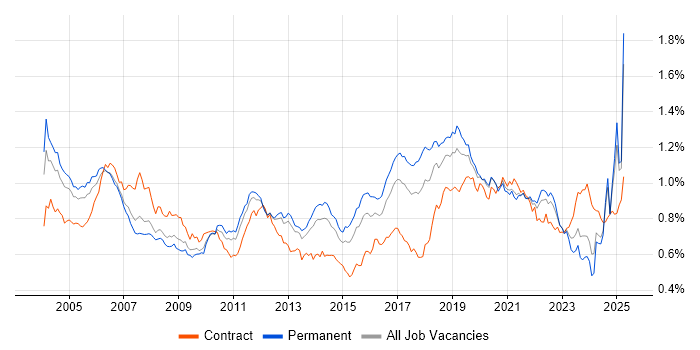 Job vacancy trend for Test Engineer in the UK excluding London Job vacancy trend for Test Engineer in the UK excluding London