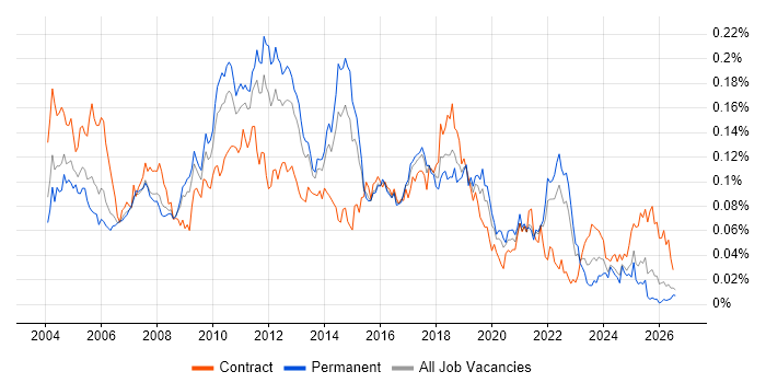 Test Harness job vacancy trend in the UK excluding London