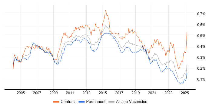 Job vacancy trend for Test Leader in the UK excluding London