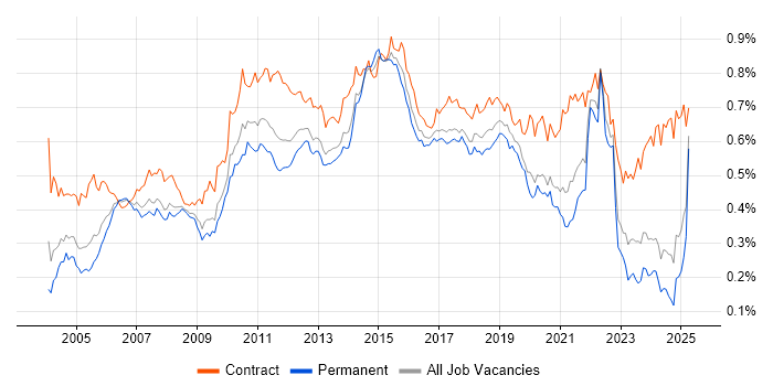 Job vacancy trend for Test Management in the UK excluding London Job vacancy trend for Test Management in the UK excluding London