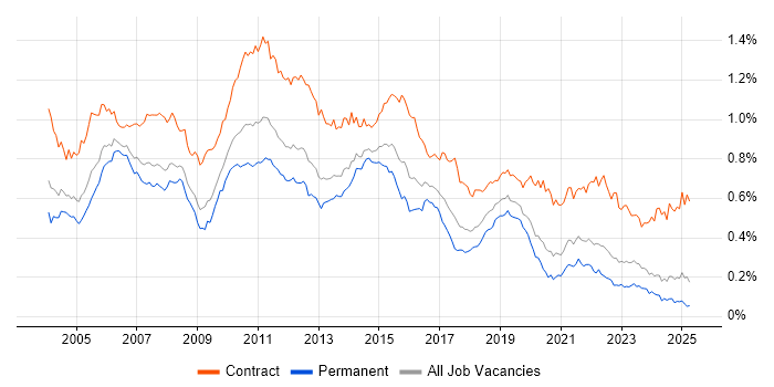 Job vacancy trend for Test Manager in the UK excluding London Job vacancy trend for Test Manager in the UK excluding London