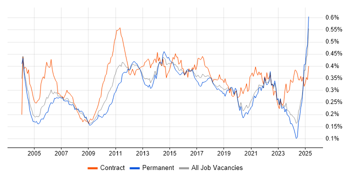 Job vacancy trend for Test Planning in the UK excluding London Job vacancy trend for Test Planning in the UK excluding London
