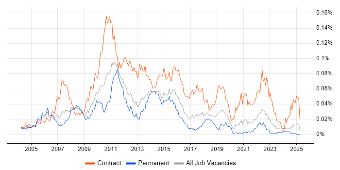 Job vacancy trend for Test Programme Manager in the UK excluding London Job vacancy trend for Test Programme Manager in the UK excluding London