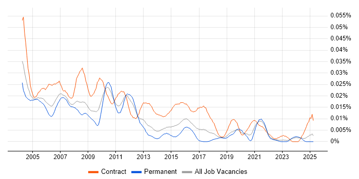 Job vacancy trend for Test Project Manager in the UK excluding London Job vacancy trend for Test Project Manager in the UK excluding London