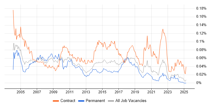 Job vacancy trend for Test Specialist in the UK excluding London Job vacancy trend for Test Specialist in the UK excluding London