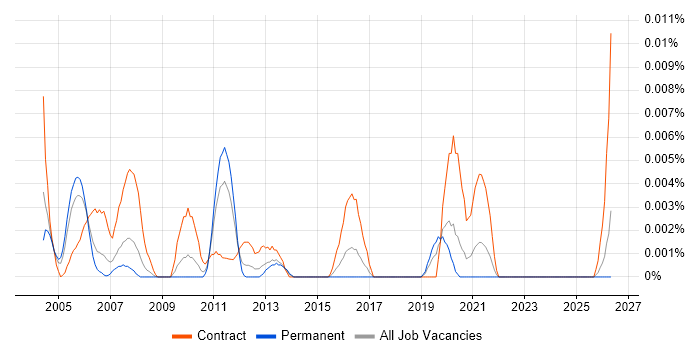 Test Strategy Consultant job vacancy trend in the UK excluding London