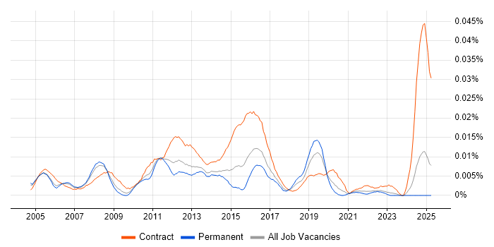 Job vacancy trend for Test Strategy Manager in the UK excluding London Job vacancy trend for Test Strategy Manager in the UK excluding London