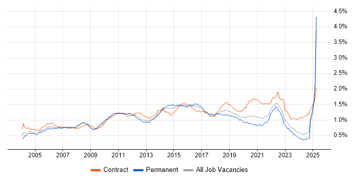Job vacancy trend for Test Strategy in the UK excluding London Job vacancy trend for Test Strategy in the UK excluding London