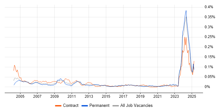Job vacancy trend for Test Technician in the UK excluding London Job vacancy trend for Test Technician in the UK excluding London