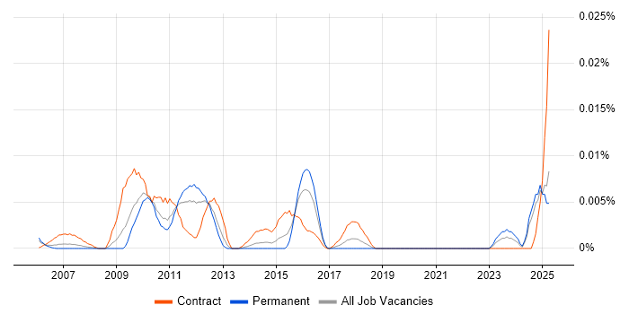 Job vacancy trend for Test Validation Manager in the UK excluding London Job vacancy trend for Test Validation Manager in the UK excluding London