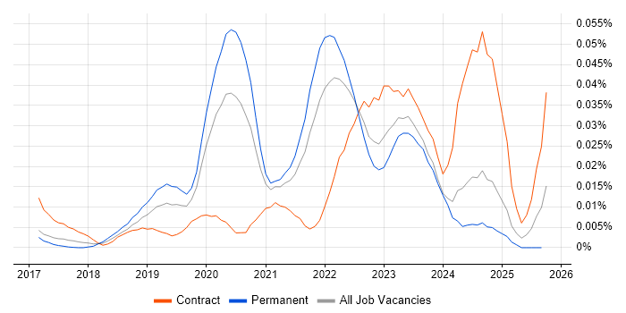 TestCafe job vacancy trend in the UK excluding London TestCafe job vacancy trend in the UK excluding London