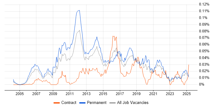Job vacancy trend for TestComplete in the UK excluding London Job vacancy trend for TestComplete in the UK excluding London
