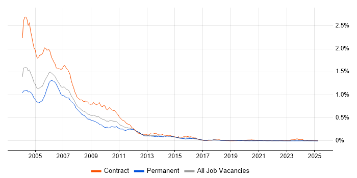 Job vacancy trend for TestDirector in the UK excluding London Job vacancy trend for TestDirector in the UK excluding London