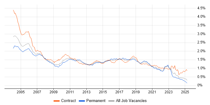Job vacancy trend for Tester in the UK excluding London Job vacancy trend for Tester in the UK excluding London