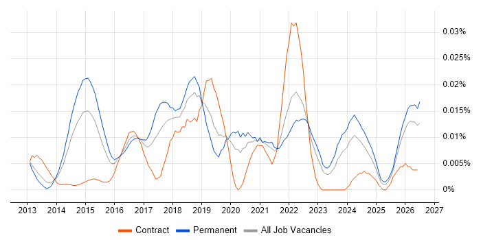 TestFlight job vacancy trend in the UK excluding London