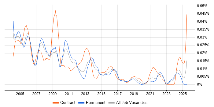 Job vacancy trend for Testing Consultant in the UK excluding London Job vacancy trend for Testing Consultant in the UK excluding London