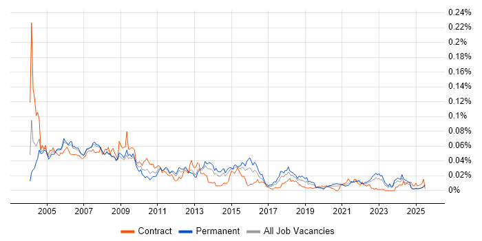 Job vacancy trend for Testing Manager in the UK excluding London