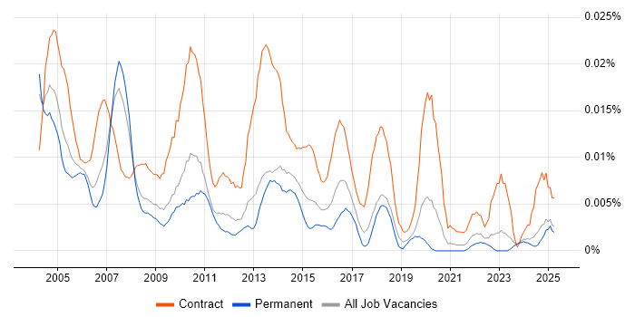 Job vacancy trend for Testing Project Manager in the UK excluding London Job vacancy trend for Testing Project Manager in the UK excluding London