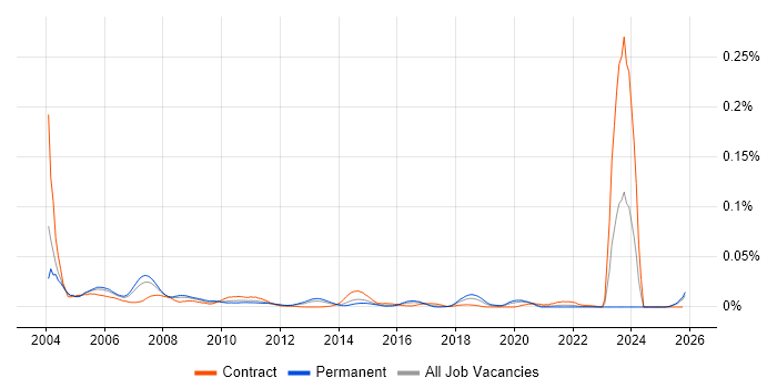 Testing Specialist job vacancy trend in the UK excluding London