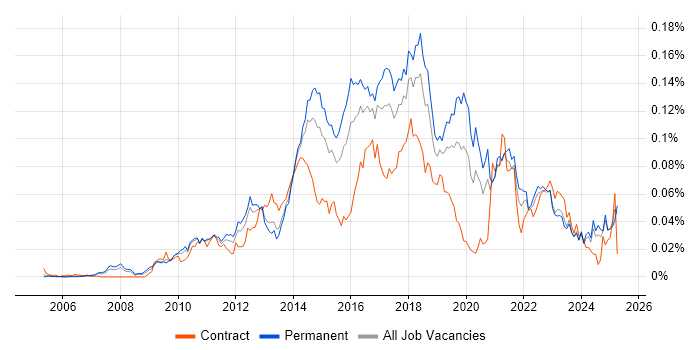 Job vacancy trend for TestNG in the UK excluding London