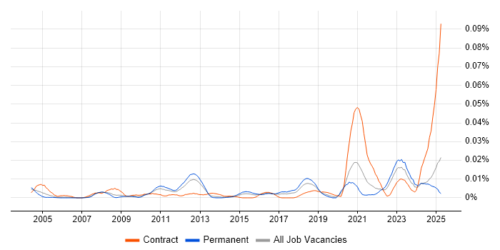 Job vacancy trend for TestOps in the UK excluding London