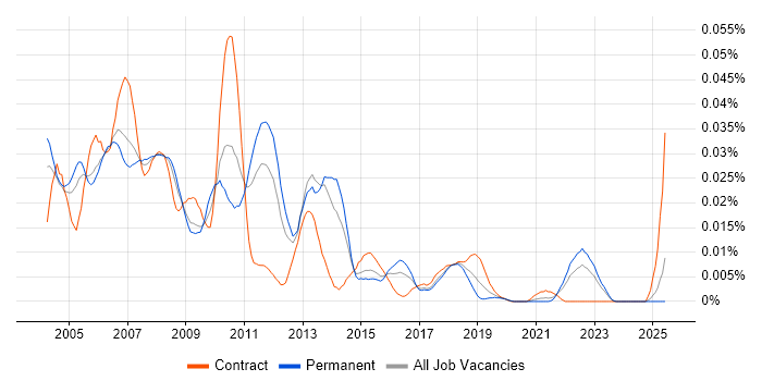 Job vacancy trend for TestPartner in the UK excluding London