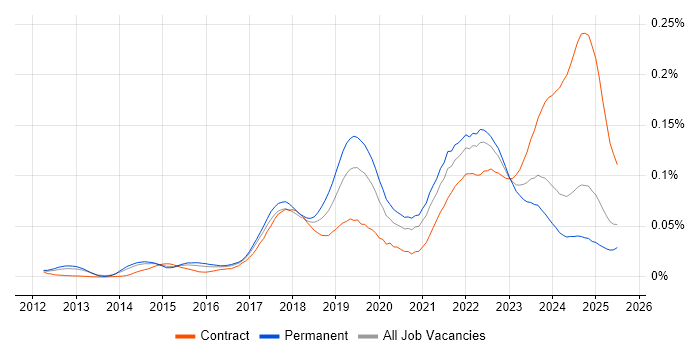 Job vacancy trend for TestRail in the UK excluding London Job vacancy trend for TestRail in the UK excluding London