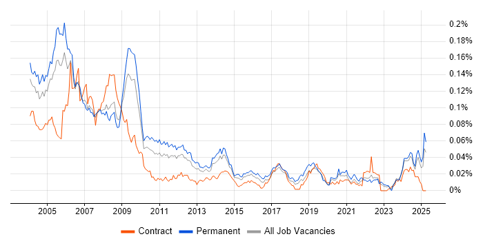 Job vacancy trend for TETRA in the UK excluding London Job vacancy trend for TETRA in the UK excluding London